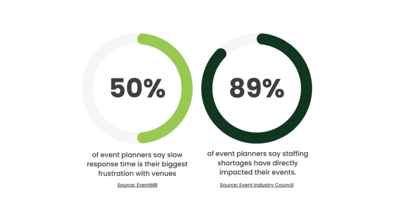 slow venue response blog stats 1